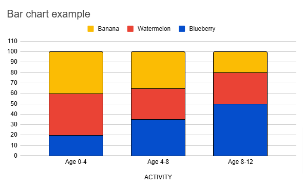 Bar graph with stacked columns in each bar to represent the percent of respondents out of 100.