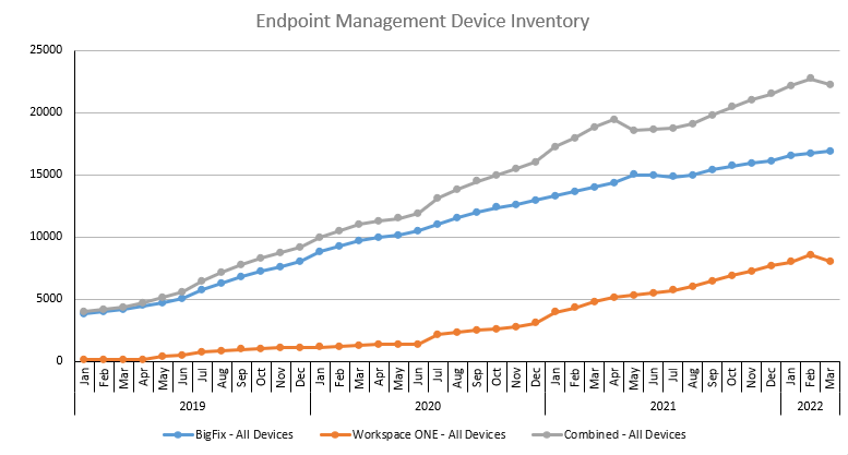 Line chart illustrating the growth of the EPM project over time.