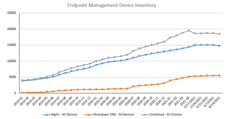 The data on the chart represents the number of endpoints managed in each system after duplicates have been removed. Duplicates may occur if an endpoint was re-imaged. They also occur when the same endpoint is in both systems. 