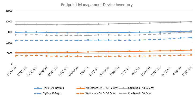 The data on the chart represents the number of endpoints managed in each system after duplicates have been removed. Duplicates may occur if an endpoint was re-imaged. They also occur when the same endpoint is in both systems.