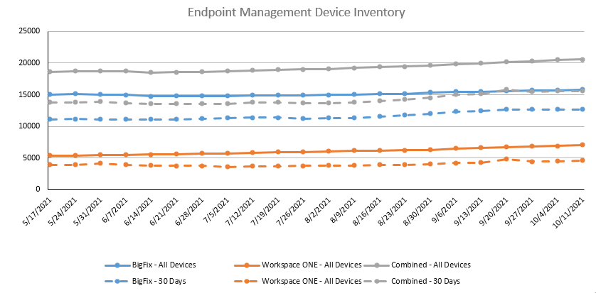 The data on the chart represents the number of endpoints managed in each system after duplicates have been removed. Duplicates may occur if an endpoint was re-imaged. They also occur when the same endpoint is in both systems.
