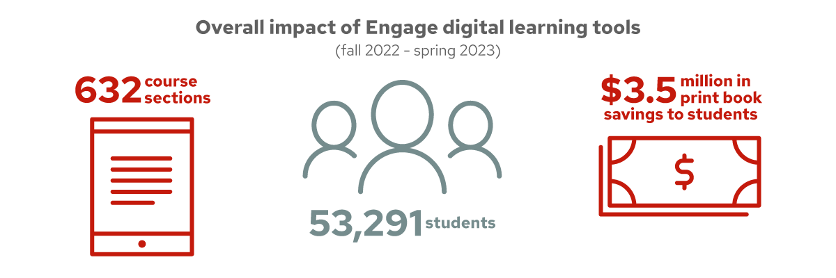 Overall impact of Engage digital learning tools: 632 course sections, 52,931 students, $3.5 million in print book savings to students.
