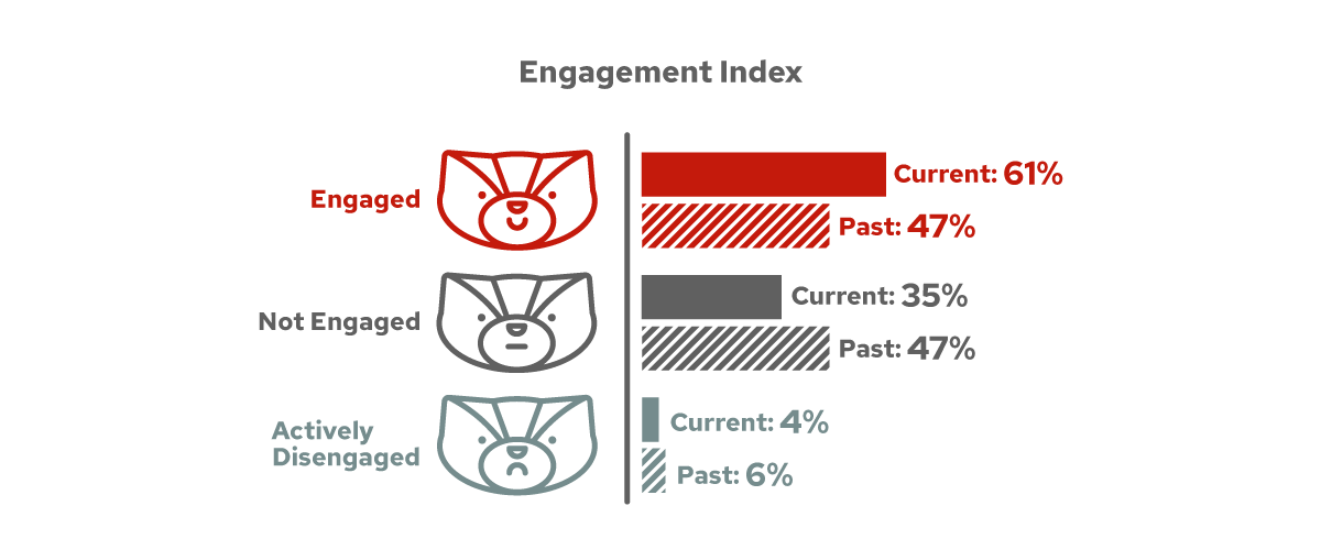 Engagement index. Engaged: current 61%, past 47%. Not engaged: current 35%, past 47%. Actively disengaged: current 4%, past 6%.