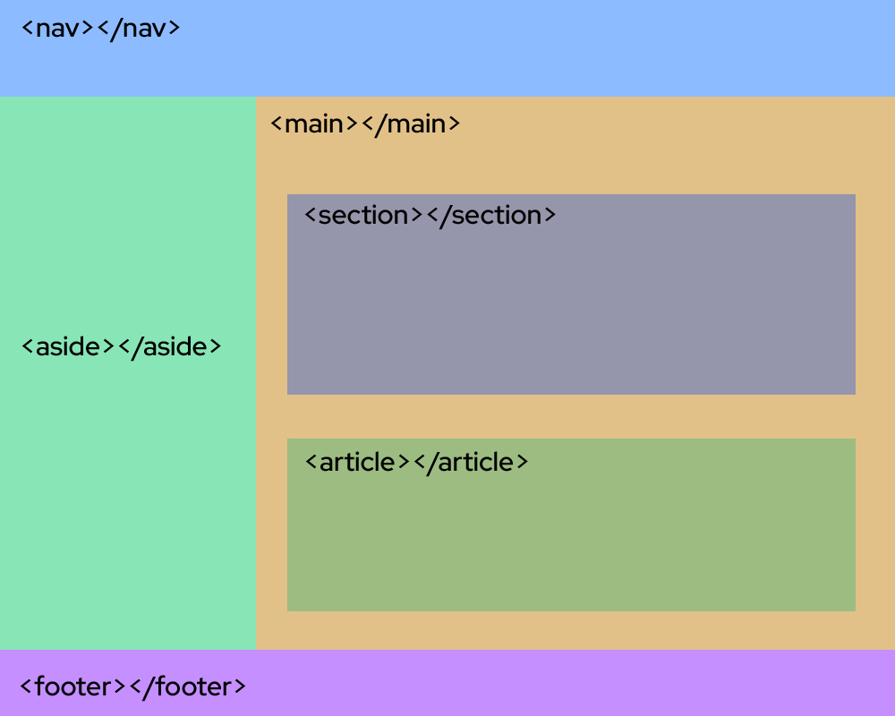 Wireframe of a sample page layout with sections labeled with ARIA landmark tags