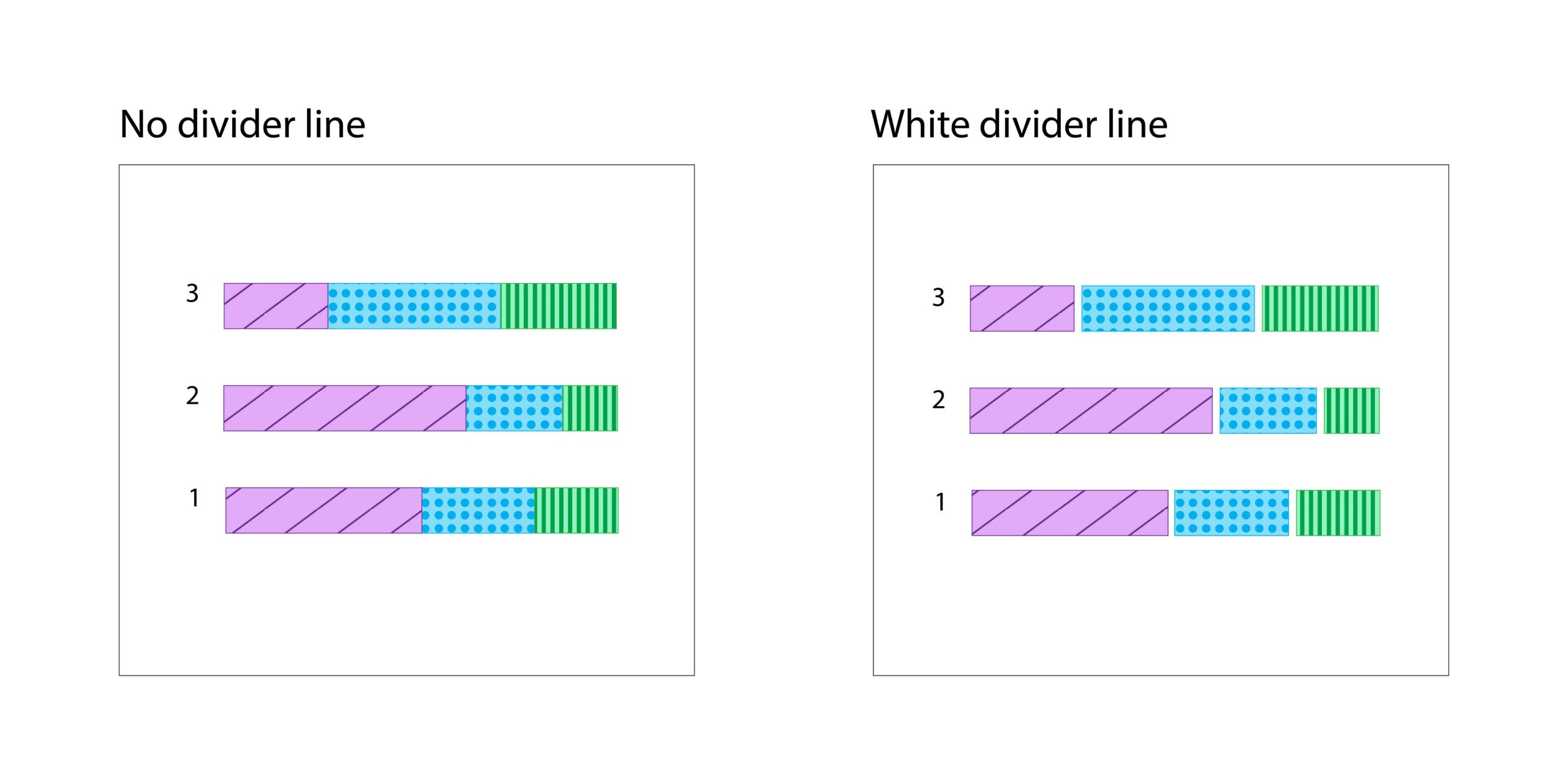 Two bar graphs with three different color sections: blue, purple, and green. In the second graph, there is a white divider line between each section making it easier to differentiate.