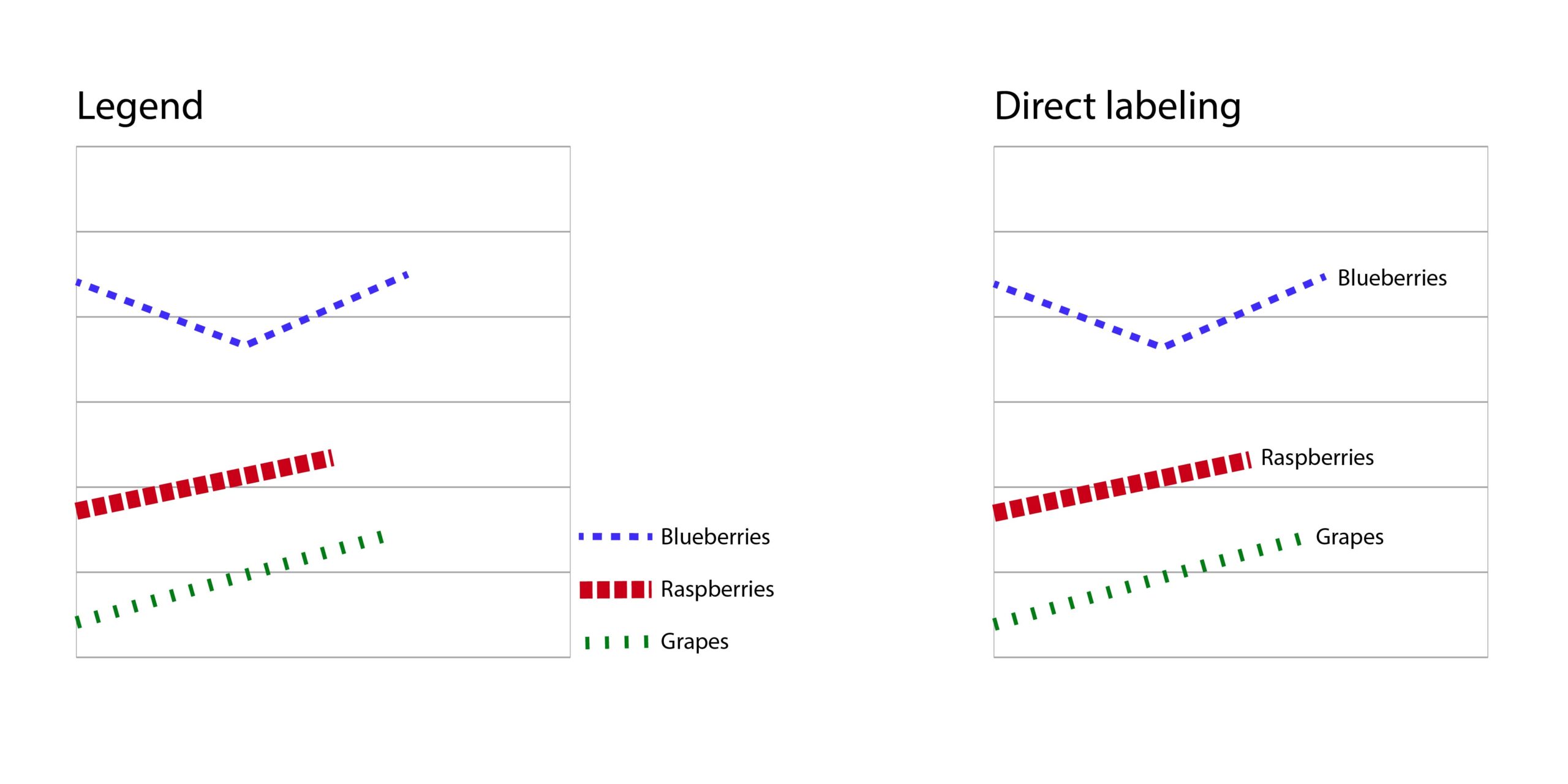 Two line charts depicting trends of blueberries, raspberries, and grapes. One has a legend, the other has each line labeled directly.