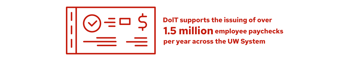 DolT supports the issuing of over 1.5 million employee paychecks per year across the UW System.