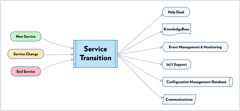 Service transition flowchart