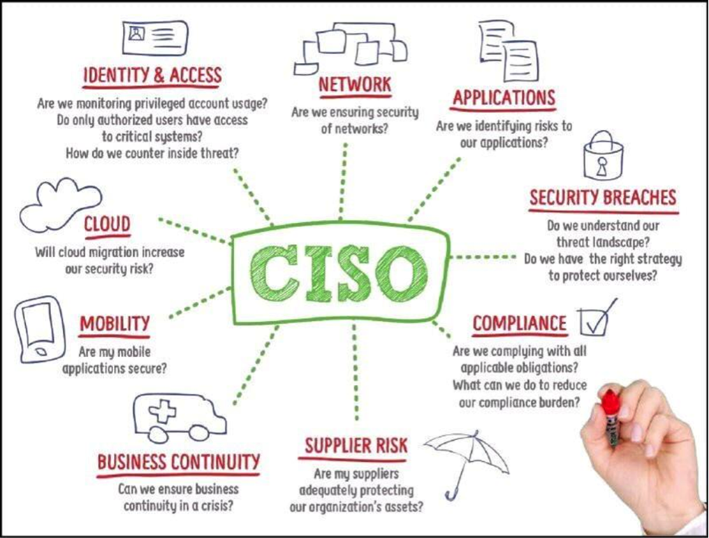 diagram showing the Cheif Information Security Officer in relation to the Network, Identity and Access, Applications, Security Breaches, Compliance, Supplier Risk, Business Continuity, Mobility, and the Cloud.