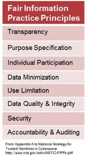 list of fair information practice principles: transparency, purpose specification, individual participation, data minimization, use limitation, data quality & integrity, security, accounting & auditing