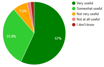 Pie chart showing usefulness of heading levels.