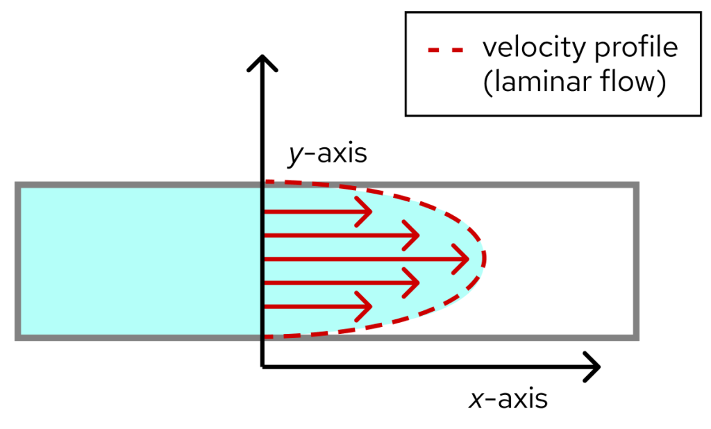 Illustration of fluid passing through tube with velocity charted on an x- and y-axis. Full image description in caption.