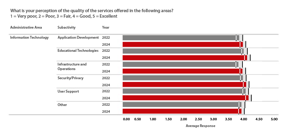 Bar chart showing IT service satisfaction scores for 2022 versus 2024 across 6 subactivities.