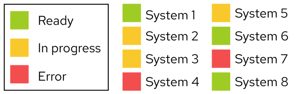 System status tracker using green for ready, yellow for in progress, and red for error.