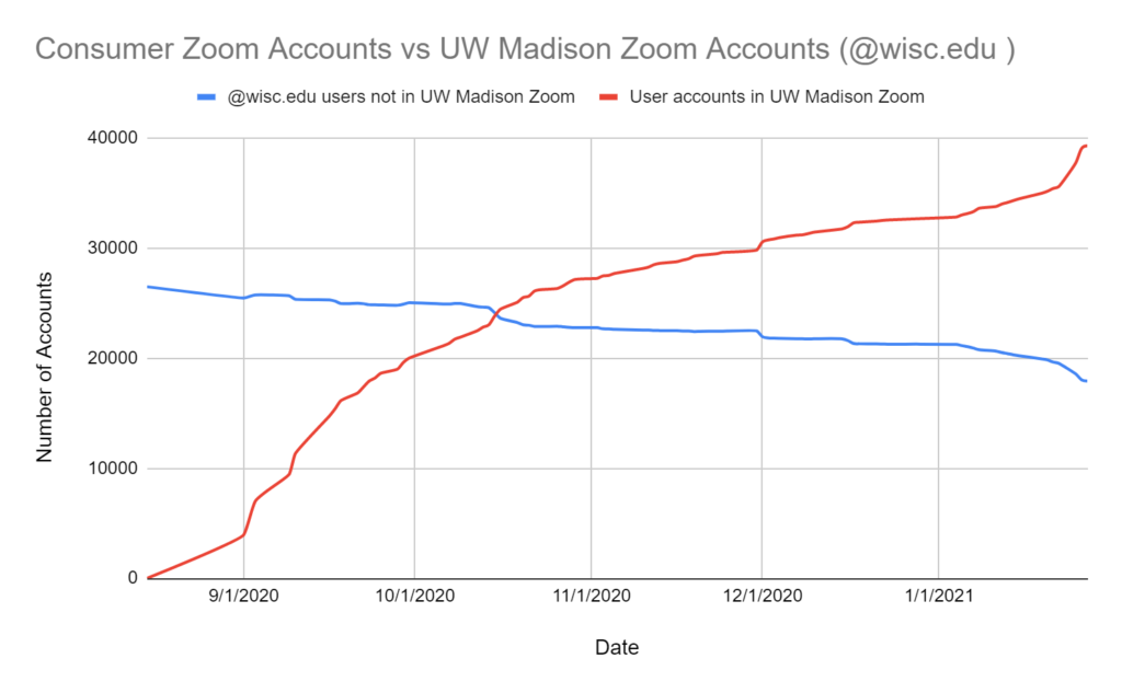 Graph of UW Zoom adoption over time
