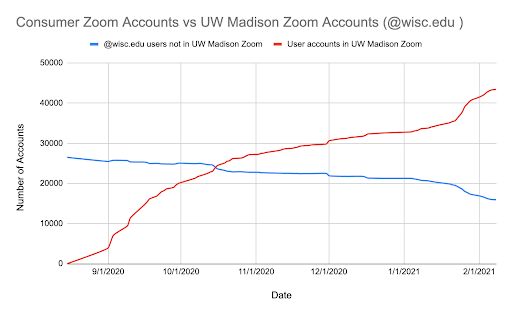 Line graph showing adoption of UW-Madison over time