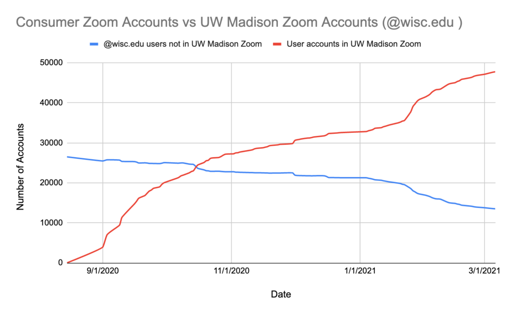 Line graph of Zoom adoption over time.