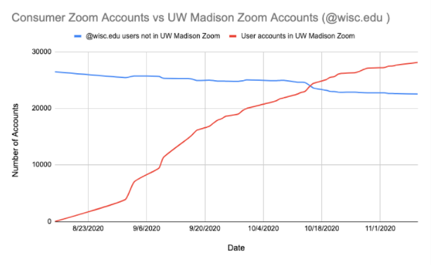 Chart showing adoption of UW-Madison Zoom over time